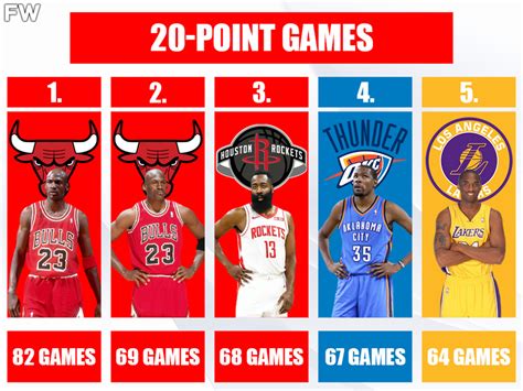 Longest Streak Of Scoring At Least 10, 20, 30, 40 Points In A .